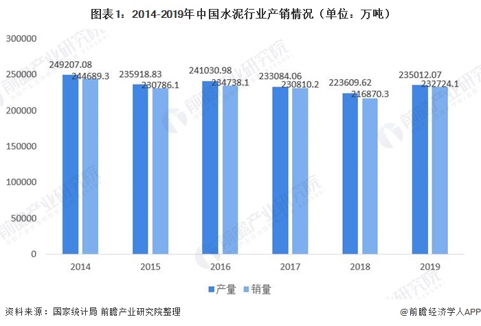 图表1：2014-2019年中国水泥行业产销情况（单位：万吨）