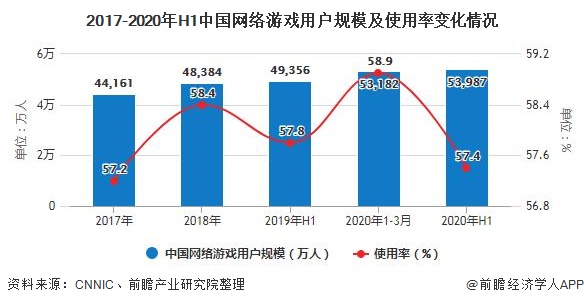 2017-2020年H1中国网络游戏用户规模及使用率变化情况