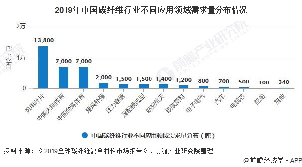 2019年中国碳纤维行业不同应用领域需求量分布情况
