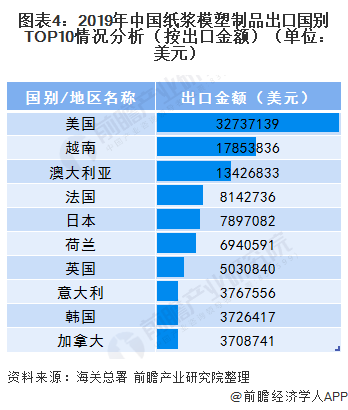 图表4：2019年中国纸浆模塑制品出口国别TOP10情况分析（按出口金额）（单位：美元）