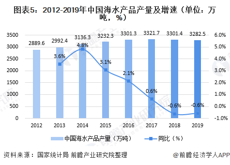 图表5：2012-2019年中国海水产品产量及增速（单位：万吨，%）