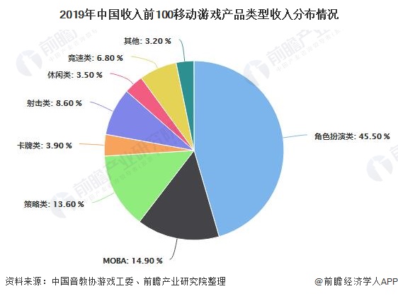 2019年中国收入前100移动游戏产品类型收入分布情况