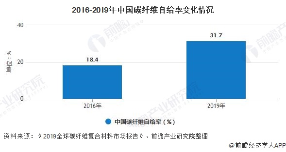 2016-2019年中国碳纤维自给率变化情况