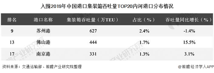 入围2019年中国港口集装箱吞吐量TOP20内河港口分布情况