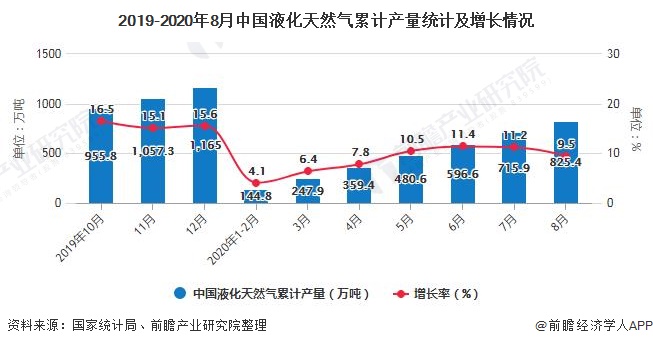 2019-2020年8月中国液化天然气累计产量统计及增长情况
