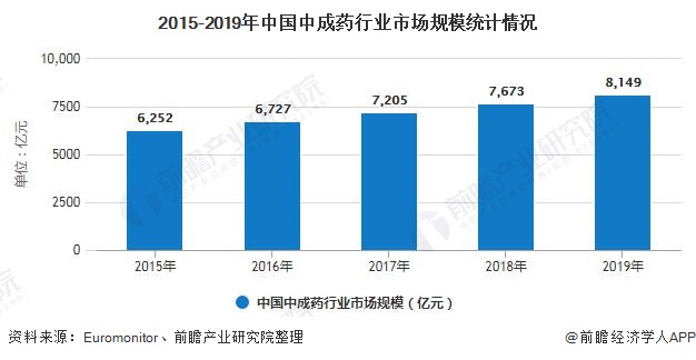2015-2019年中國中成藥行業市場規模統計情況
