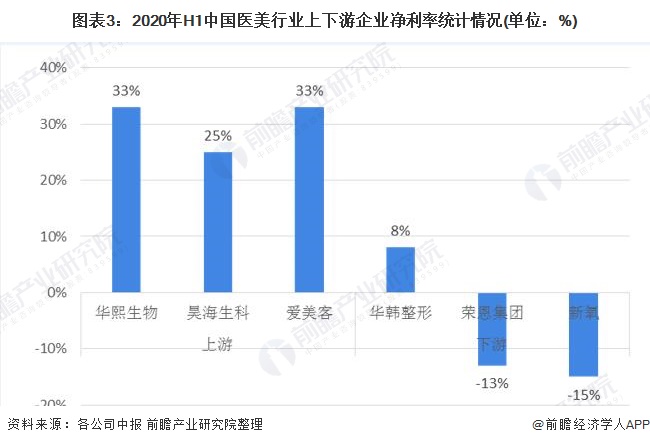 图表3：2020年H1中国医美行业上下游企业净利率统计情况(单位：%)