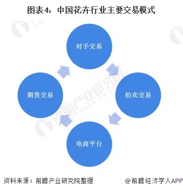 图表4：中国花卉行业主要交易模式