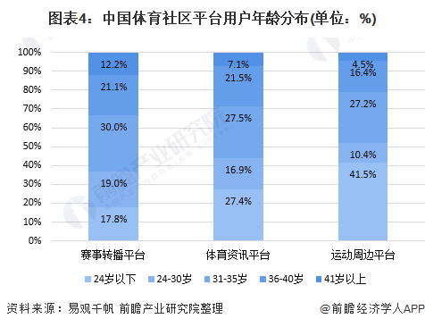 圖表4：中國體育社區(qū)平臺用戶年齡分布(單位：%)