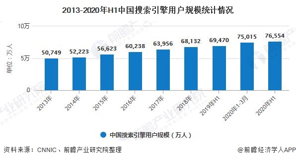 2013-2020年H1中国搜索引擎用户规模统计情况