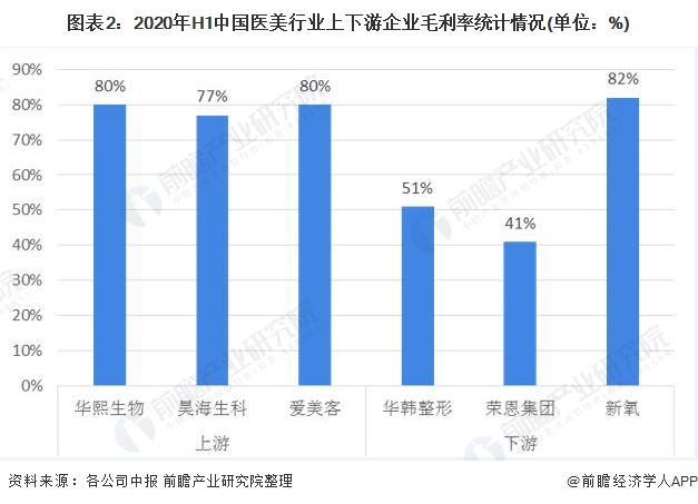 图表2：2020年H1中国医美行业上下游企业毛利率统计情况(单位：%)