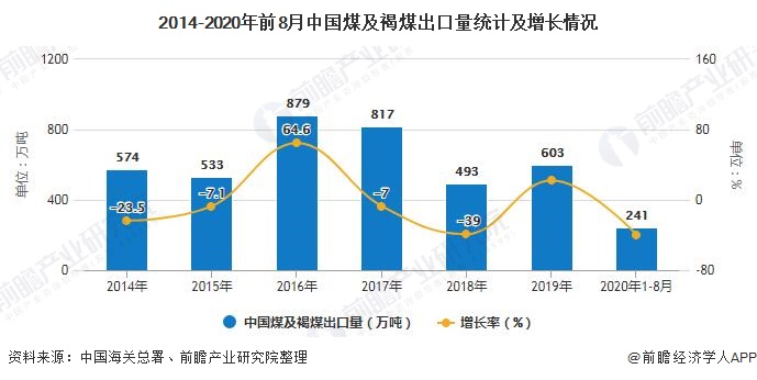 2014-2020年前8月中国煤及褐煤出口量统计及增长情况