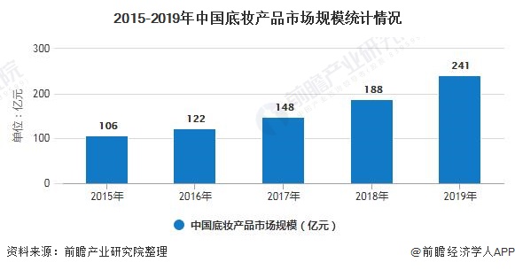 2015-2019年中国底妆产品市场规模统计情况