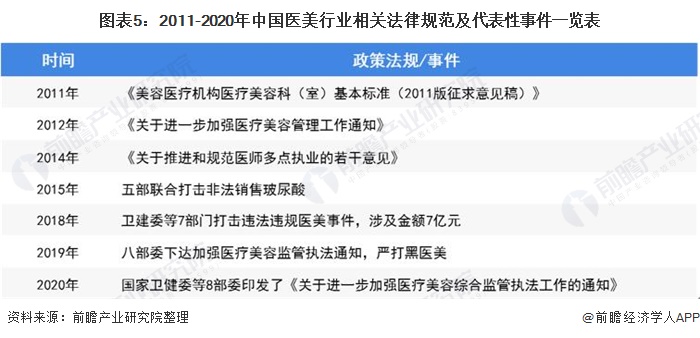 图表5：2011-2020年中国医美行业相关法律规范及代表性事件一览表