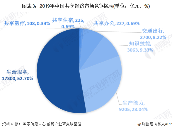 图表3：2019年中国共享经济市场竞争格局(单位：亿元，%)