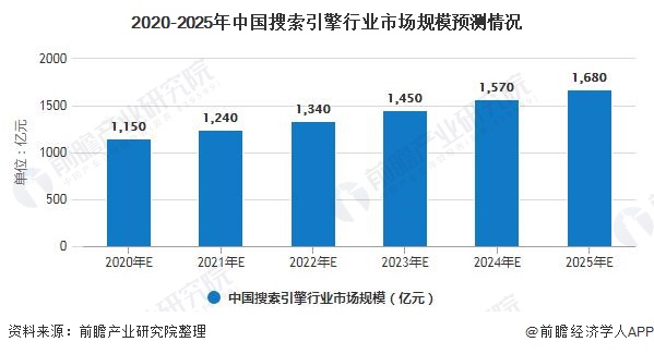 2020-2025年中国搜索引擎行业市场规模预测情况