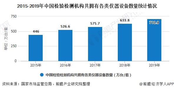 2015-2019年中国检验检测机构共拥有各类仪器设备数量统计情况