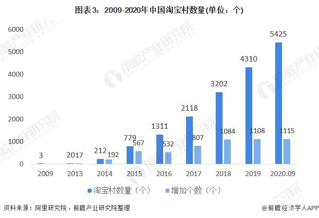 图表3：2009-2020年中国淘宝村数量(单位：个)