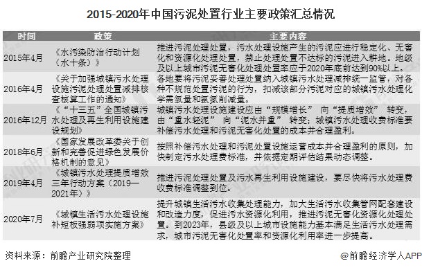 2015-2020年中国污泥处置行业主要政策汇总情况