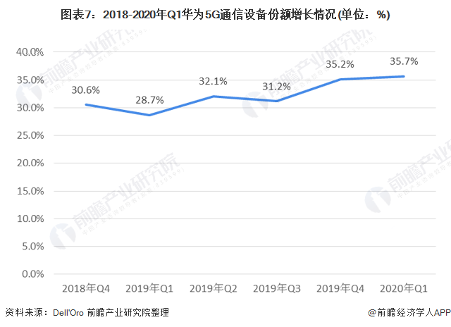 图表7：2018-2020年Q1华为5G通信设备份额增长情况(单位：%)
