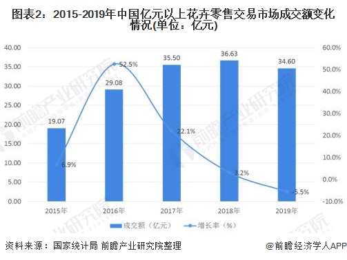 图表2：2015-2019年中国亿元以上花卉零售交易市场成交额变化情况(单位：亿元)