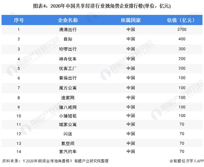 图表4：2020年中国共享经济行业独角兽企业排行榜(单位：亿元)