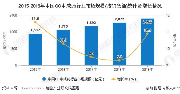 2015-2019年中國CC中成藥行業市場規模(按銷售額)統計及增長情況