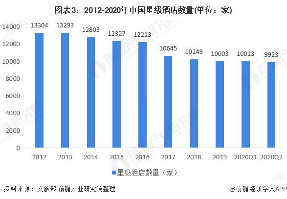 图表3：2012-2020年中国星级酒店数量(单位：家)
