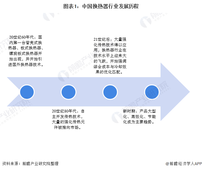 图表1：中国换热器行业发展历程