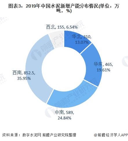 图表3：2019年中国水泥新增产能分布情况(单位：万吨，%)