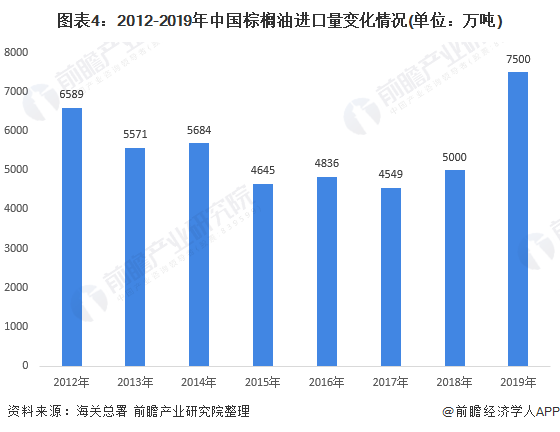 图表4：2012-2019年中国棕榈油进口量变化情况(单位：万吨)