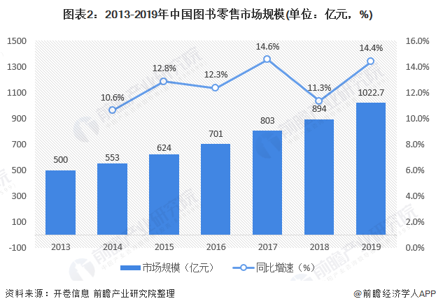 图表2：2013-2019年中国图书零售市场规模(单位：亿元，%)