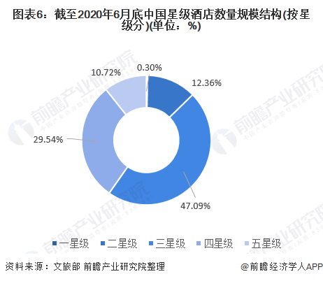 图表6：截至2020年6月底中国星级酒店数量规模结构(按星级分)(单位：%)