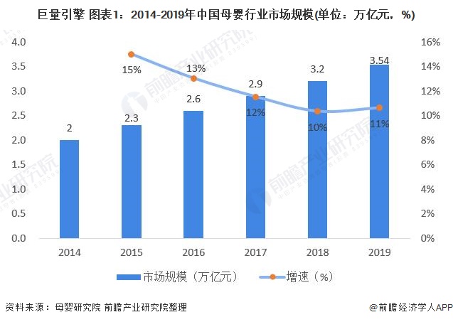 巨量引擎 图表1：2014-2019年中国母婴行业市场规模(单位：万亿元，%)