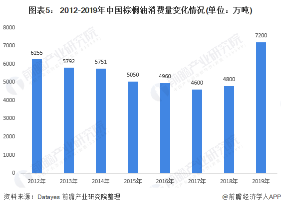 图表5： 2012-2019年中国棕榈油消费量变化情况(单位：万吨)