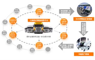 上海某物流网络平台商业模式优化设计