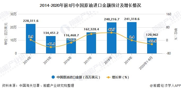 2014-2020年前8月中国原油进口金额统计及增长情况