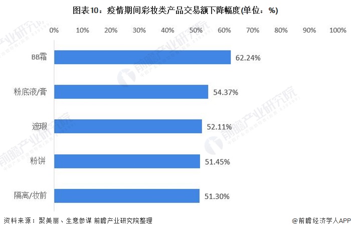图表10：疫情期间彩妆类产品交易额下降幅度(单位：%)