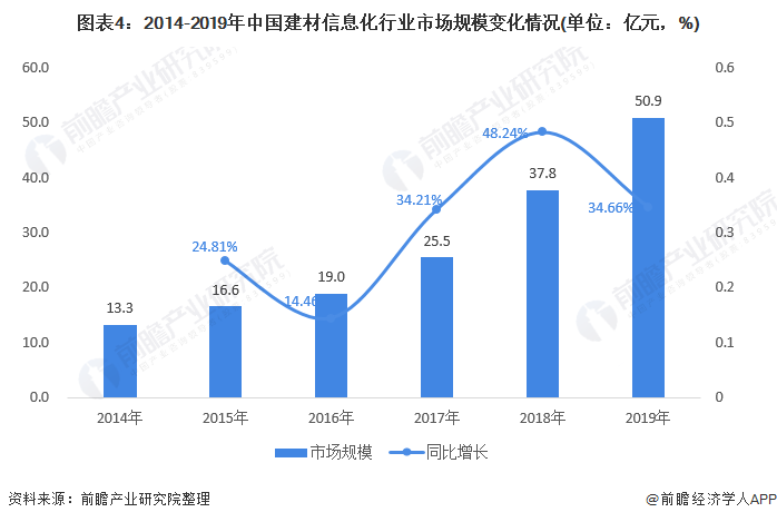 图表4：2014-2019年中国建材信息化行业市场规模变化情况(单位：亿元，%)