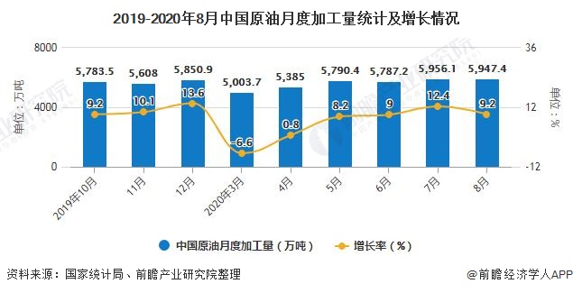 2019-2020年8月中国原油月度加工量统计及增长情况