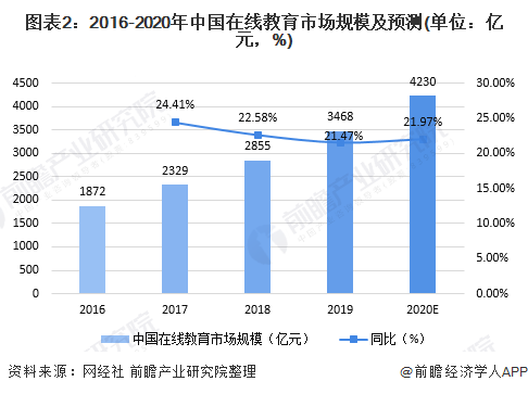 图表2：2016-2020年中国在线教育市场规模及预测(单位：亿元，%)