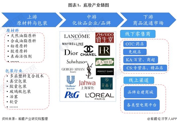 图表1：底妆产业链图