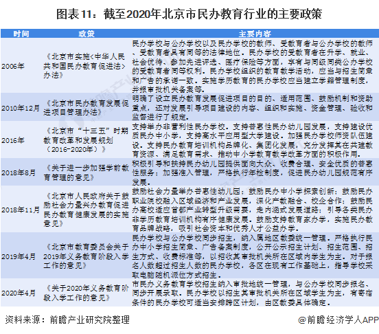 图表11：截至2020年北京市民办教育行业的主要政策