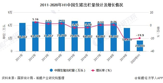 2011-2020年H1中国生猪出栏量统计及增长情况