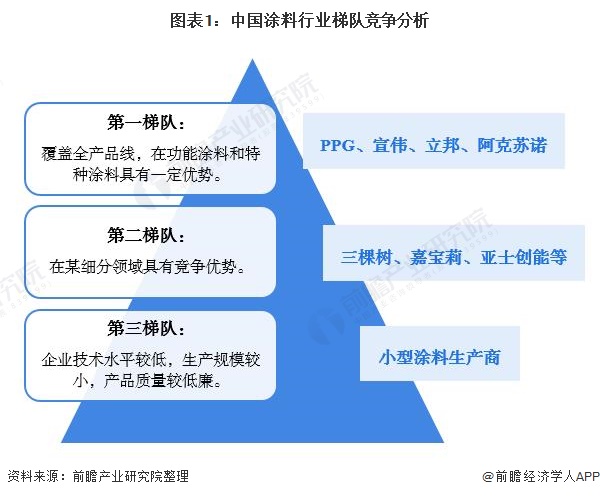 图表1：中国涂料行业梯队竞争分析