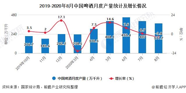 2019-2020年8月中国啤酒月度产量统计及增长情况