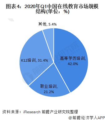 图表4：2020年Q1中国在线教育市场规模结构(单位：%)