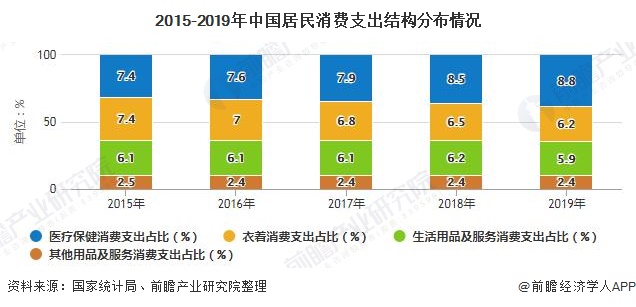 2015-2019年中国居民消费支出结构分布情况