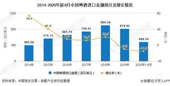 2014-2020年前8月中国啤酒进口金额统计及增长情况