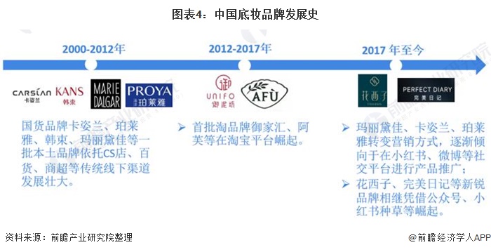图表4：中国底妆品牌发展史